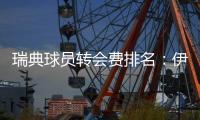 瑞典球员转会费排名�：伊萨克居首&伊布次席
，伊兰加6140万欧第三