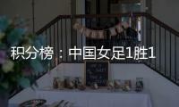 积分榜：中国女足1胜1负排第3 末轮死磕