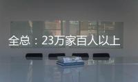 全总�：23万家百人以上企业建立了工会组织