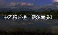 中乙积分榜：费尔南多17球领跑，阎格9球第二，彭啸6球第八