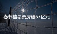 春节档总票房破67亿元	，位列中国影史春节档第二