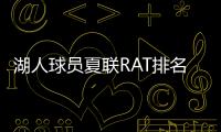湖人球员夏联RAT排名�：斯威德领跑布朗尼第五，二年级射手倒数