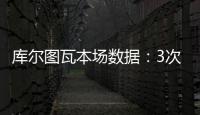 库尔图瓦本场数据：3次扑救丢4球�，14长传5成功 获评6.7分