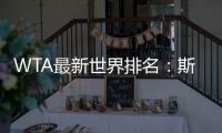 WTA最新世界排名：斯瓦泰克升至第3，郑钦文仍第6	，阿尼西莫娃第7