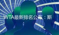 WTA最新排名公布：斯瓦泰克夺冠重返前3，郑钦文仍排世界第6