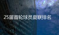 25届首轮球员夏联排名
，前三均已完成首秀
，杨瀚森跻身提名榜单